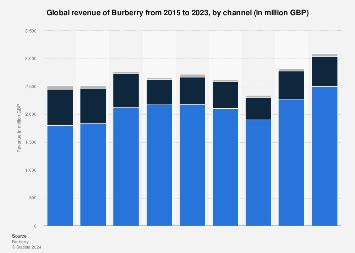 burberry revenue 2013|Burberry revenue by country.